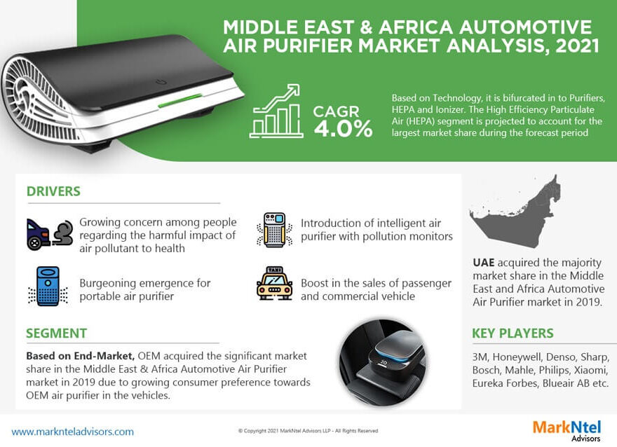 Middle East & Africa Automotive Air Purifier Market