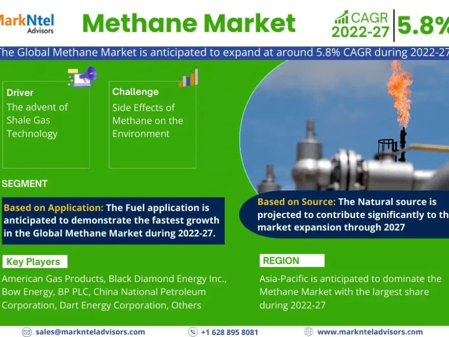 Methane Market