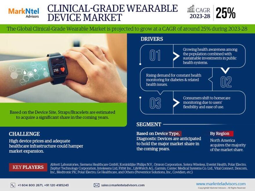 Global Clinical-Grade Wearable Device Market
