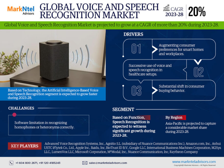 Voice and Speech Recognition Market Future, Voice and Speech Recognition Market Research, Voice and Speech Recognition Market Report, Voice and Speech Recognition Market Trends